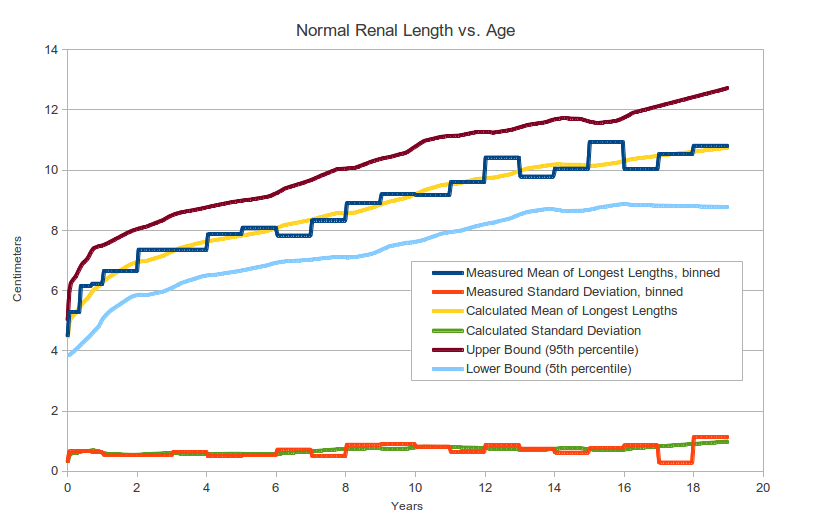 Normal Renal Length ranges in children vs. age, based on pediatric kidney ultrasound