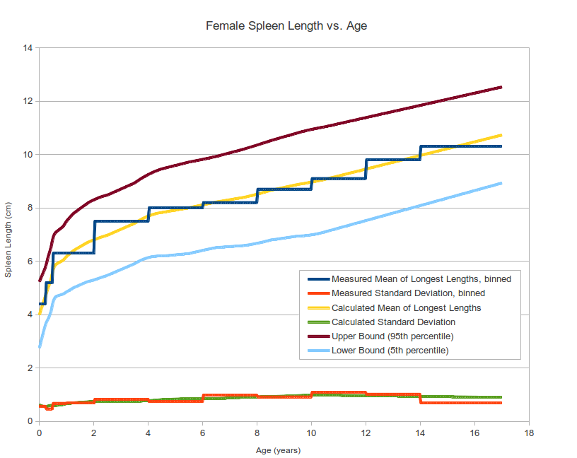 Normal Splenic Length ranges in female children vs. age, based on pediatric spleen ultrasound