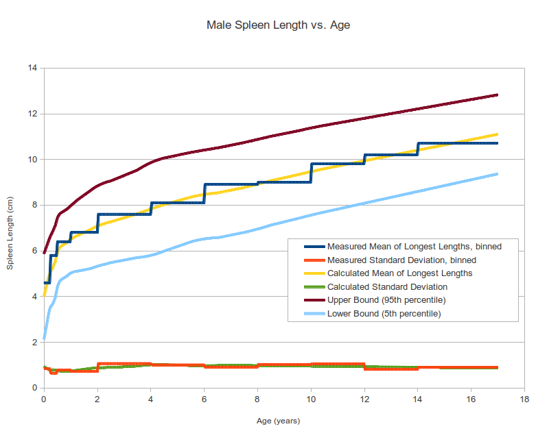 Normal Splenic Length ranges in male children vs. age, based on pediatric spleen ultrasound