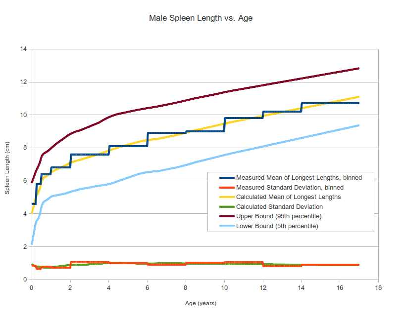 Spleen Size Chart