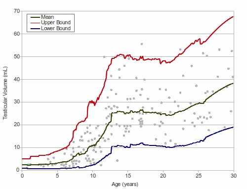 Testicle Volume Normal Ranges vs. age